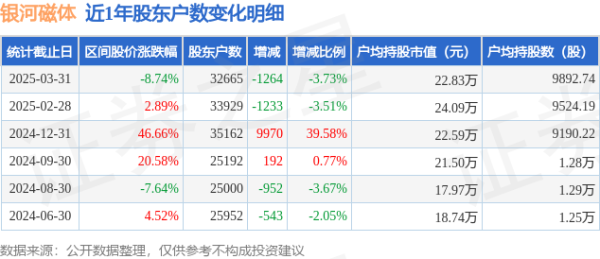 配资在线炒股 银河磁体(300127)3月31日股东户数3.27万户，较上期减少3.73%