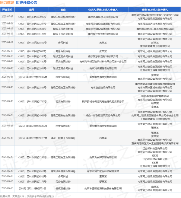 中国股票配资网网 同力建设作为被告/被上诉人的1起涉及租赁合同纠纷的诉讼将于2025年5月28日开庭