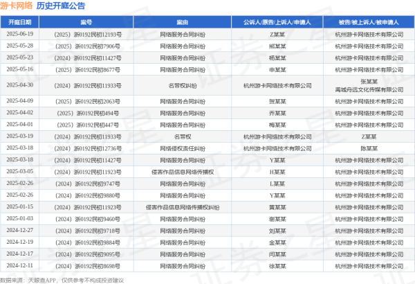 股票配资线上 游卡网络作为被告/被上诉人的1起涉及网络服务合同纠纷的诉讼将于2025年5月28日开庭