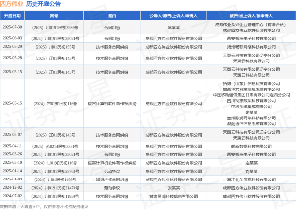 配资炒股官网 四方伟业作为原告/上诉人的1起涉及技术服务合同纠纷的诉讼将于2025年5月28日开庭