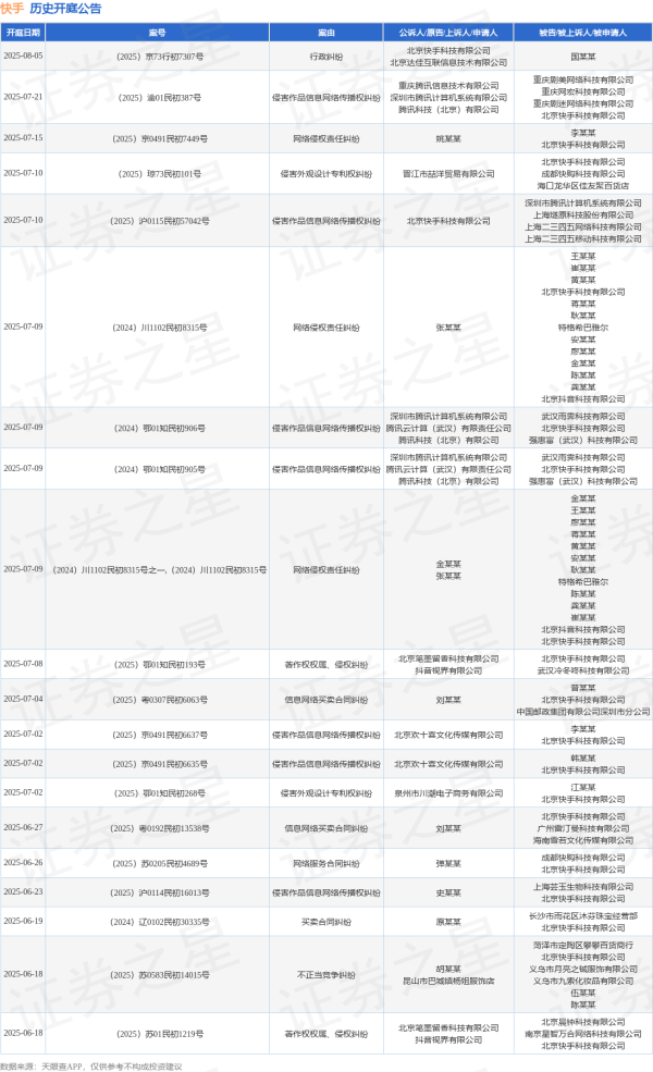 证券app排行榜前十名 快手作为被告/被上诉人的1起涉及信息网络买卖合同纠纷的诉讼将于2025年6月4日开庭
