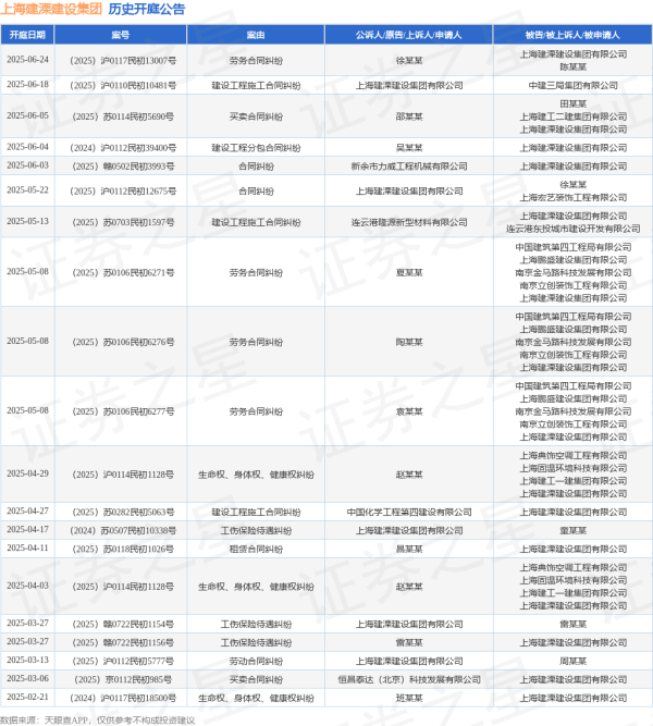 股票配资排排 上海建溧建设集团作为被告/被上诉人的1起涉及建设工程分包合同纠纷的诉讼将于2025年6月4日开庭
