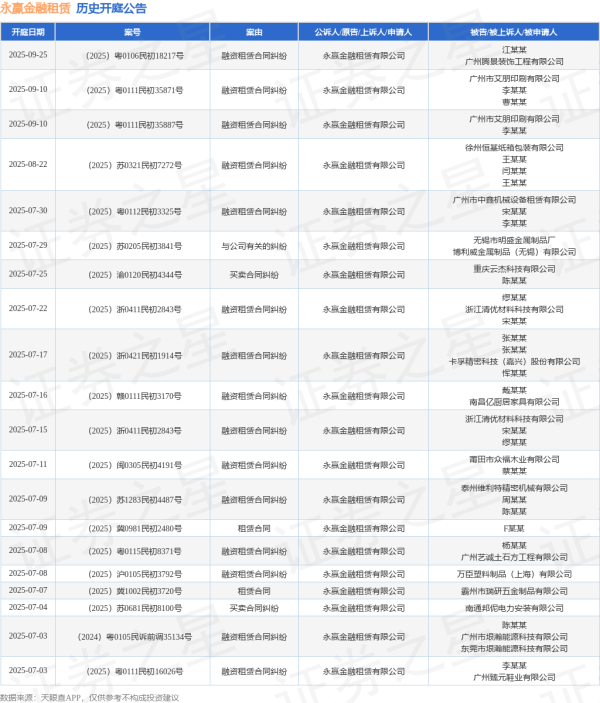 国内最安全的股票配资平台 永赢金融租赁作为原告/上诉人的1起涉及租赁合同的诉讼将于2025年6月11日开庭
