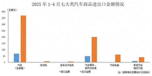 配资炒股入门知识 中汽协：4月汽车商品进出口总额为230.9亿美元 同比下降2.2%