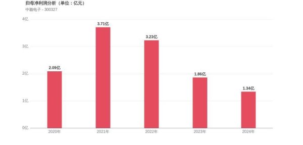 股票配资官方我 中颖电子上市13周年：利润增长450%，市值较峰值蒸发68%