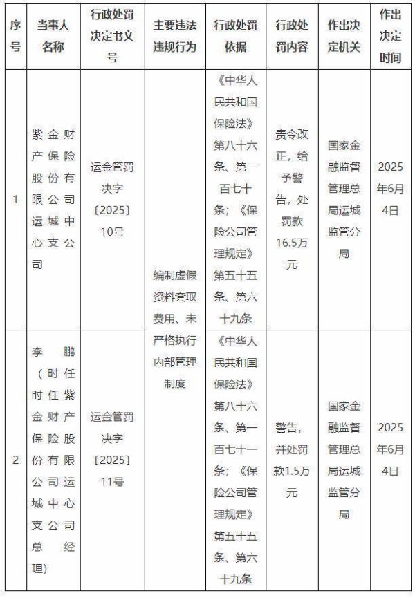 配资在线炒股配资 紫金财产保险运城中心支公司被罚16.5万元：编制虚假资料套取费用